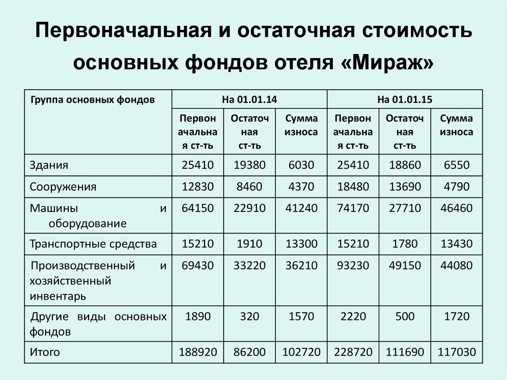 Определить остаточную стоимость: 06.09.2021 , :: Разъяснения государственных органов