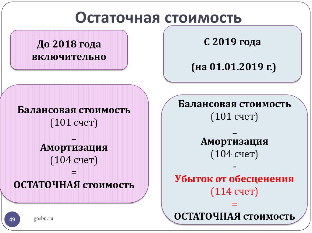 Определить остаточную стоимость: 06.09.2021 , :: Разъяснения государственных органов