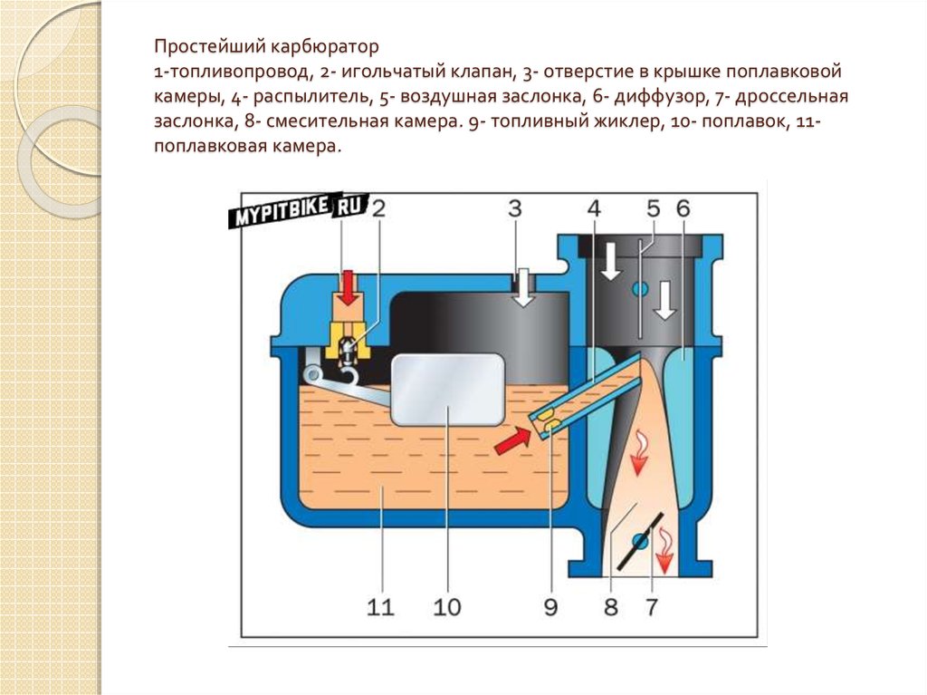 Для чего предназначен карбюратор: назначение, типы, как работает, из чего состоит, как выглядит, где находится