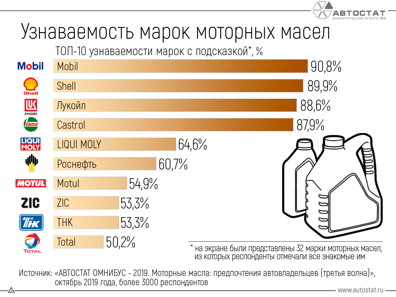 Какое моторное масло подделывают чаще всего: ТОП 5 масел – по защите от подделки. Подробно + видео версия