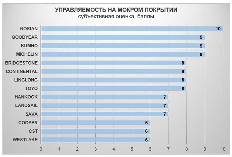 Топ летних шин 2018 за рулем: Тест летних шин 195/65 R15 — журнал За рулем