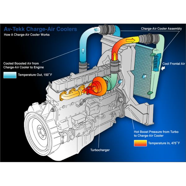 Для чего интеркулер в дизельном двигателе: принцип работы и виды. Возможные неисправности.