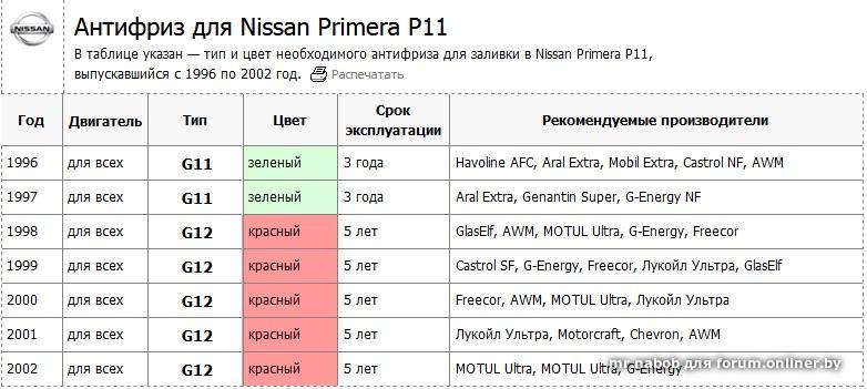 Можно ли смешивать зеленый и синий антифриз ниссан