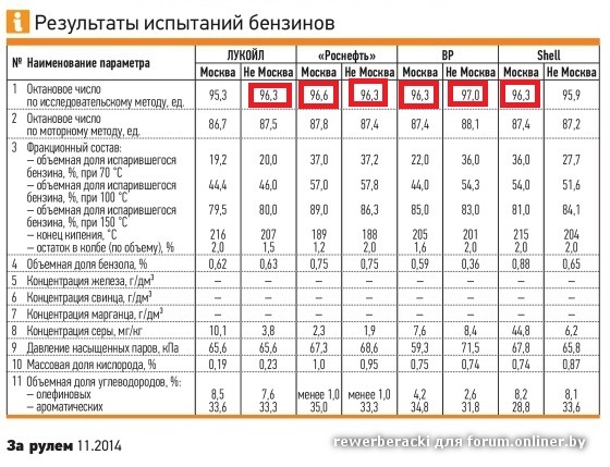 Октановое число 95 бензина: АИ 92, АИ 95, ГОСТы, в чем она измеряется и как правильно проводить замеры