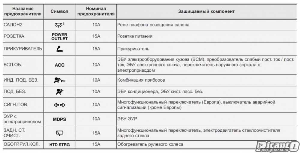 Обозначение прикуривателя на блоке предохранителей: где находится, почему перегорает и как заменить