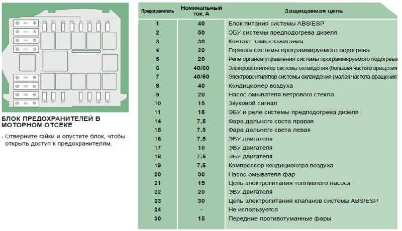 Где находятся предохранители на: В каком месте находятся предохранители