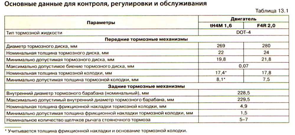 Минимальная толщина задних тормозных колодок: Какая минимальная толщина тормозных колодок допустима