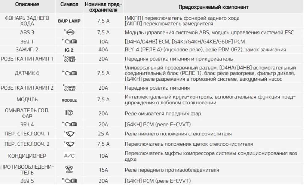 Обозначение предохранителя прикуривателя: Обозначение предохранителя прикуривателя