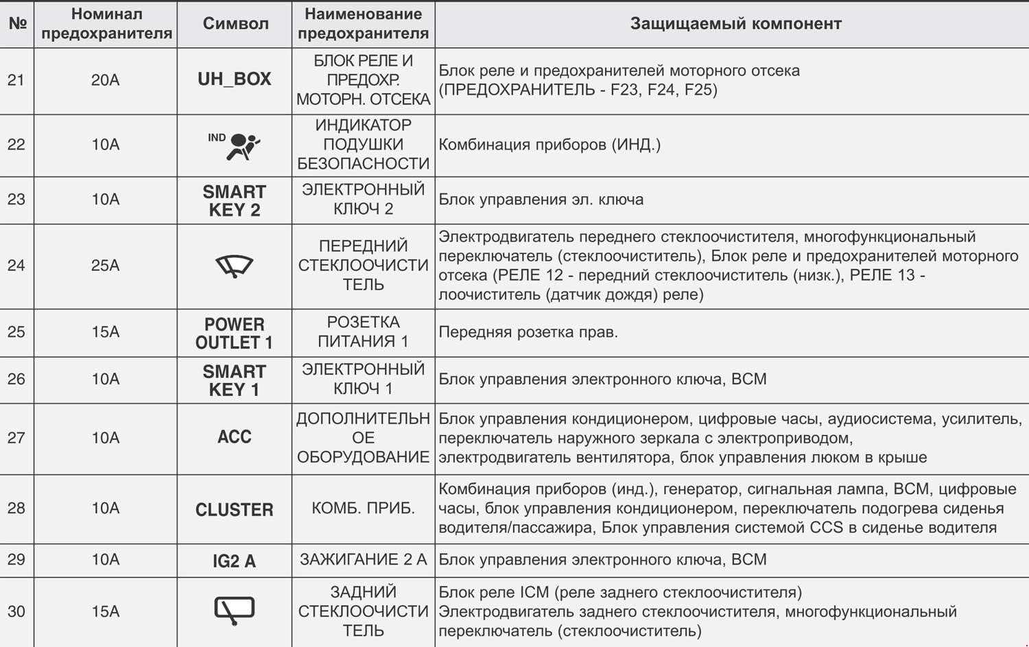 Обозначение прикуривателя на блоке предохранителей: где находится, почему перегорает и как заменить