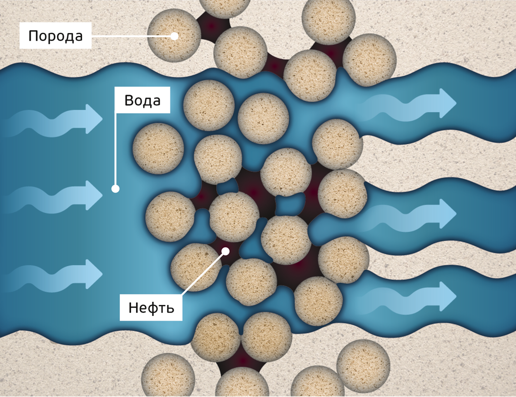 Породы нефти. Гидрофильный и гидрофобный коллектор. Гидрофильные и гидрофобные породы коллектора. Типы воды в горных породах. ОФП гидрофобного коллектора.
