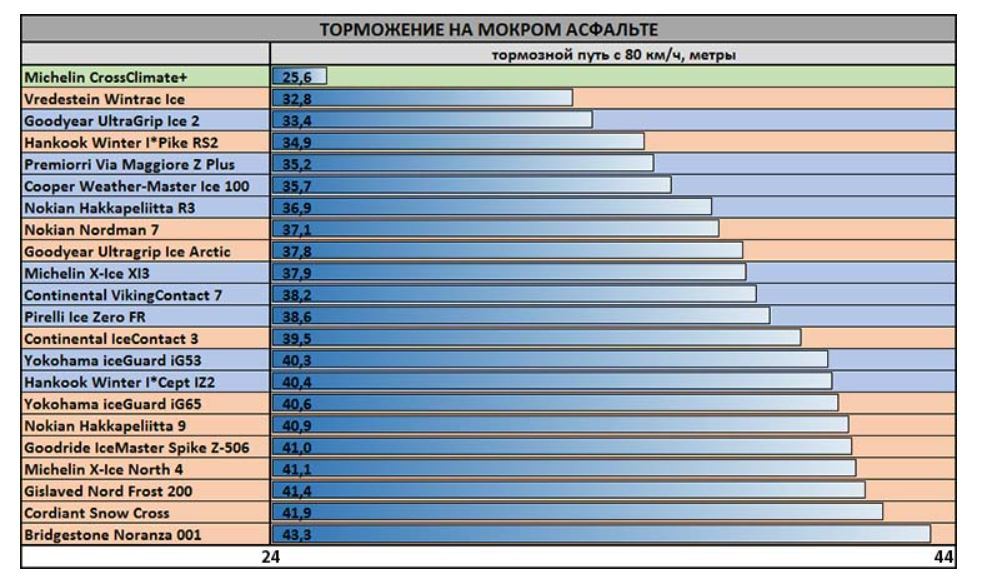 Тормозной путь на мокром асфальте. Торможение на мокром асфальте. Тормозной путь на шипованной резине по сухому асфальту. Тормозной путь шипованной и нешипованной резины на асфальте.