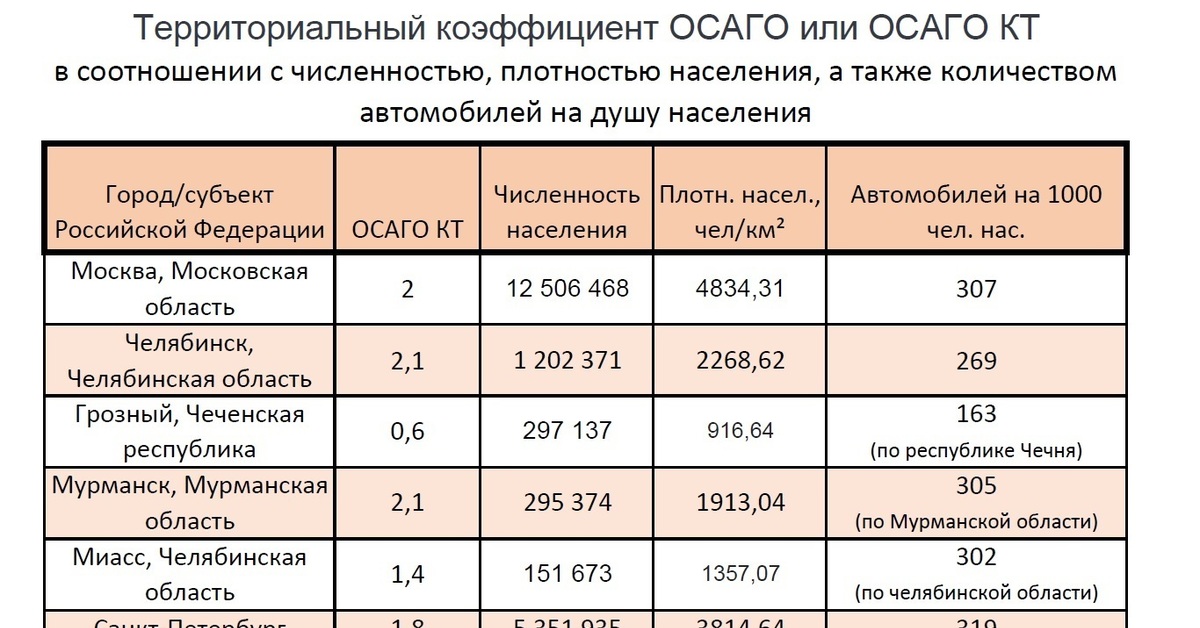 Коэффициент км в осаго что это: Коэффициент КМ в ОСАГО - коэффициент мощности двигателя