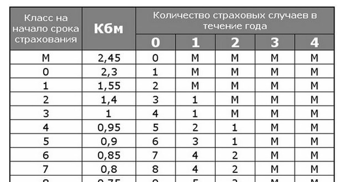 Коэффициент км в осаго что это: Коэффициент КМ в ОСАГО - коэффициент мощности двигателя