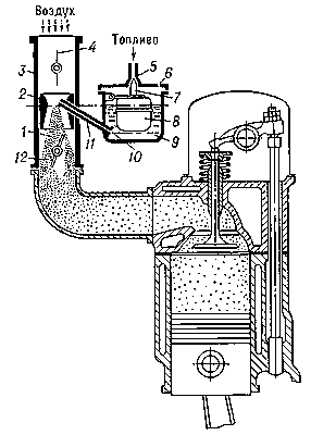 Схема простейшего карбюратора: 1 — смесительная камера; 2 — диффузор; 3 — воздушный патрубок; 4 — воздушная заслонка; 5 — топливопровод; 6 — отверстие, соединяющее поплавковую камеру с атмосферой; 7 — запорная игла; 8 — поплавок; 9 — поплавковая камера; 10 — жиклер; 11 — распылитель; 12 — дроссельная заслонка.