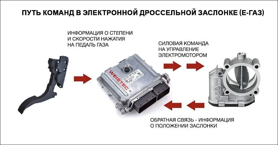 Глохнет без работы педали газа: Глохнет без нажатия на педаль газа chery bonus i