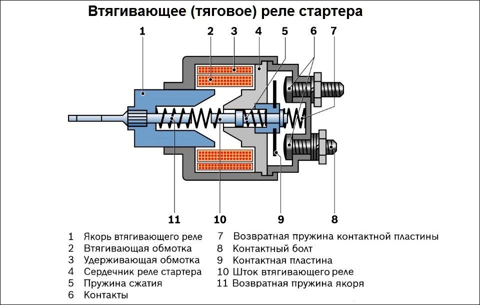 Принцип работы стартера: works.doklad.ru - Учебные материалы