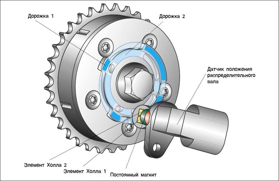 Принцип работы датчика распредвала: Датчик положения распредвала: описание, принцип действия, проверка