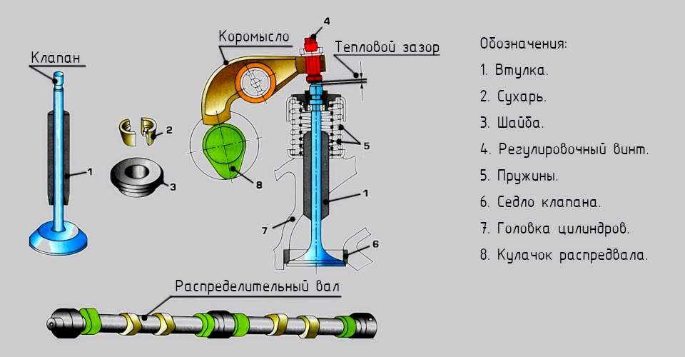 Стучат клапана при нажатии газа. Устройство клапана ДВС. Клапан двигателя устройство. Клапанный механизм. Схема клапанного механизма.