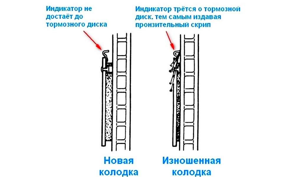 Как избавиться от скрипа колодок на авто – Скрипят тормоза. Что делать? — журнал За рулем