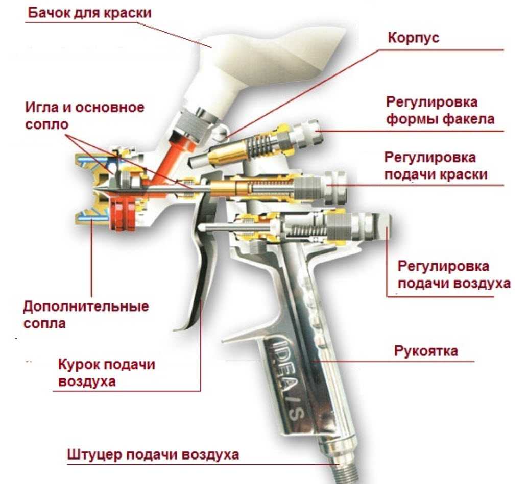 Обзор краскопультов для покраски авто: Как выбрать хороший краскопульт для покраски автомобиля