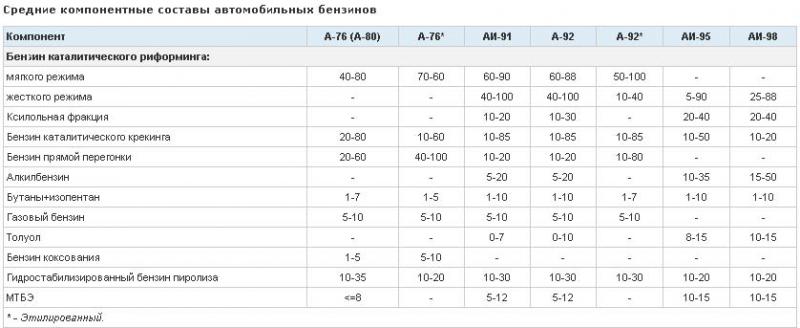Октановое число 95 бензина: АИ 92, АИ 95, ГОСТы, в чем она измеряется и как правильно проводить замеры