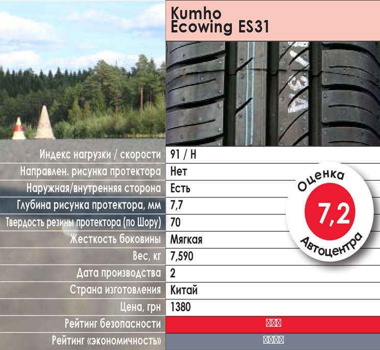 Выбор летних шин для кроссоверов: Тест летних шин 235/65 R17 сезона 2020 для кроссоверов