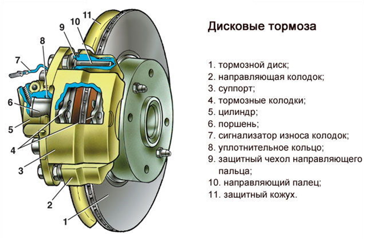 Типы тормозов: Типы велосипедных тормозов