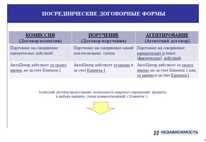 Договор комиссии на реализацию автомобиля: Договор комиссии на реализацию автомобиля