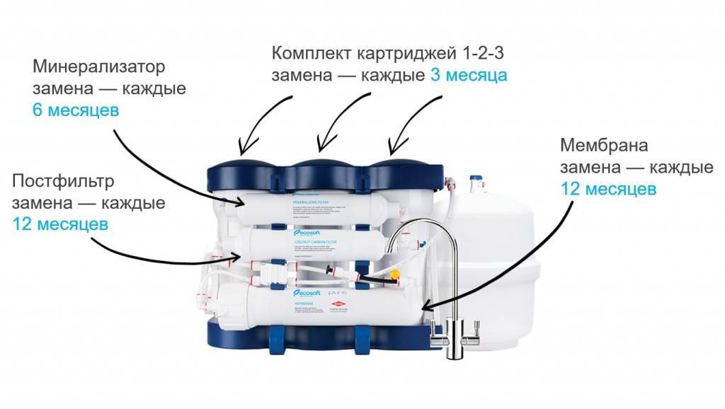 Осмос для мойки авто что это: особенности очистки. Что такое осмос на автомойке. Для чего нужен осмос на автомойке. Система обратного осмоса.