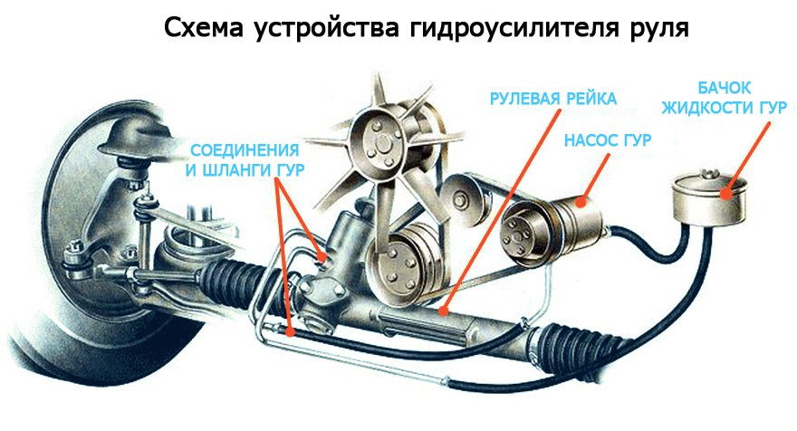 Устройство ГУР