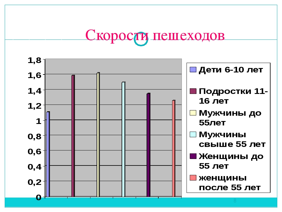 Скорость пешехода 5 1 5. Средняя скорость пешехода. Скорость движения пешехода таблица. Средняя скорость пешехода в час. Таблица скорости пешехода при ДТП.