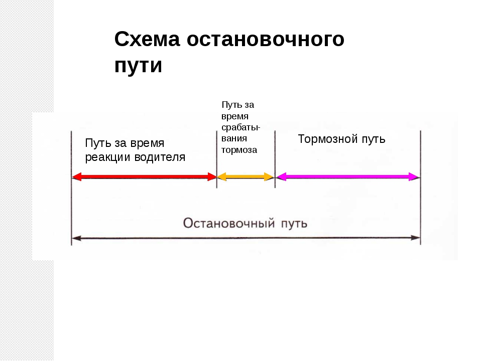 Почему длина. Схема остановочного пути автомобиля. Тормозной и остановочный пути схема. Составляющие остановочного пути. Остановочный и тормозной путь автомобиля схема.