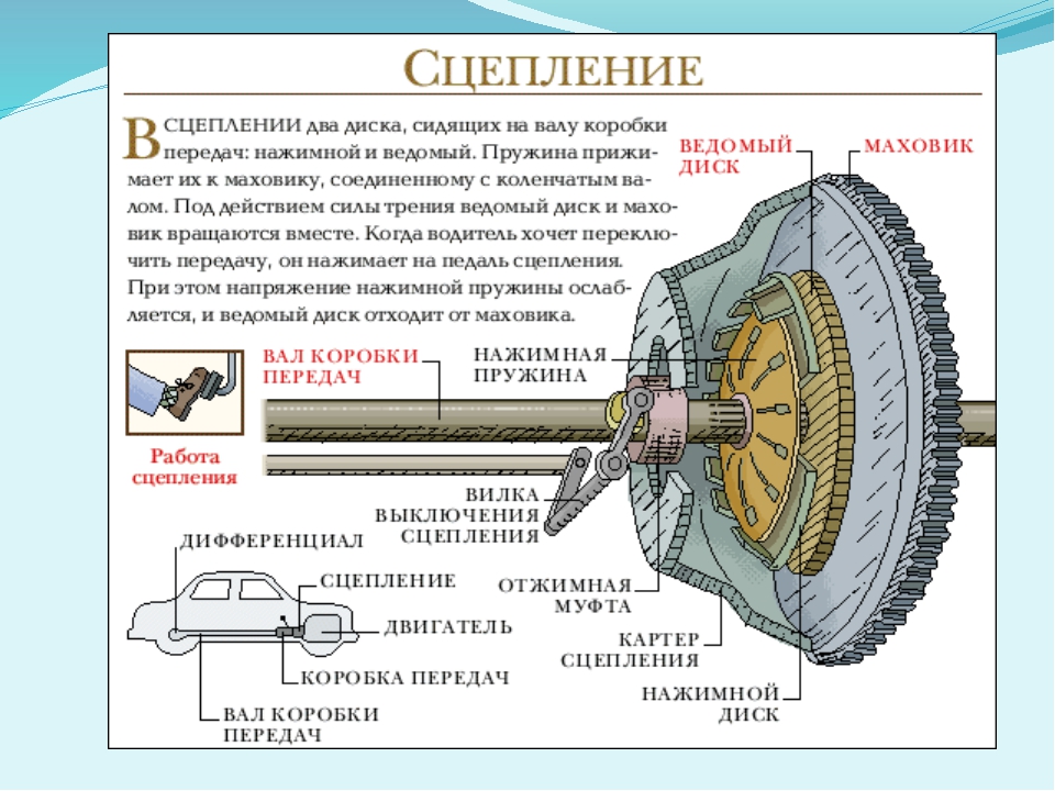 Назначение и устройство сцепления: Устройство и принцип действия сцепления