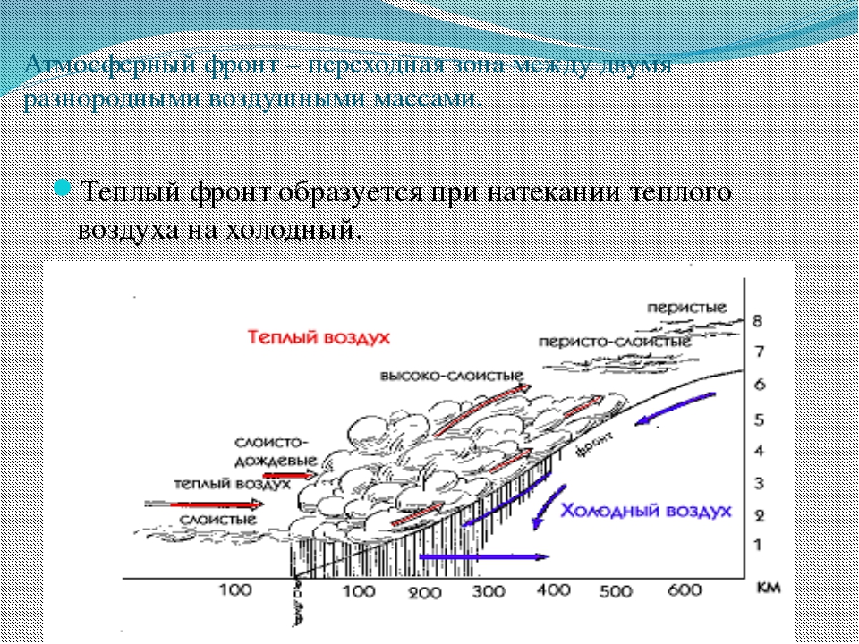 Воздушные массы и атмосферные фронты технологическая карта