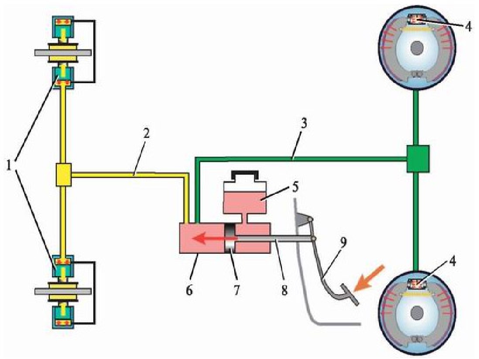 Тормозная система машины: Тормозная система автомобиля