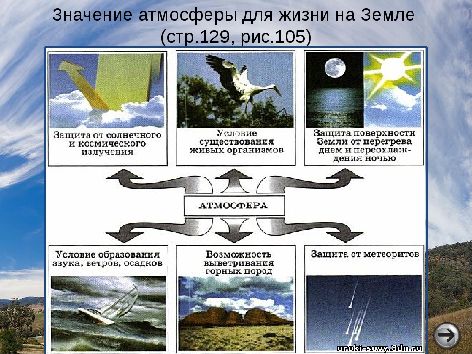 Какого значение воздуха. Значение атмосферы 6 класс география. Значение атмосферы для земли. Значение педосферы для земли. Значение атмосферы для жизни на земле.