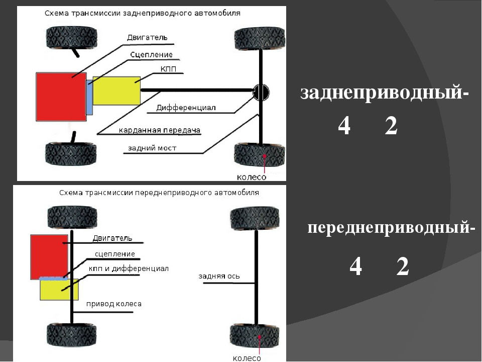 Задний и передний привод разница: Задний, передний, или полный привод? / Полезные статьи / Атлант М