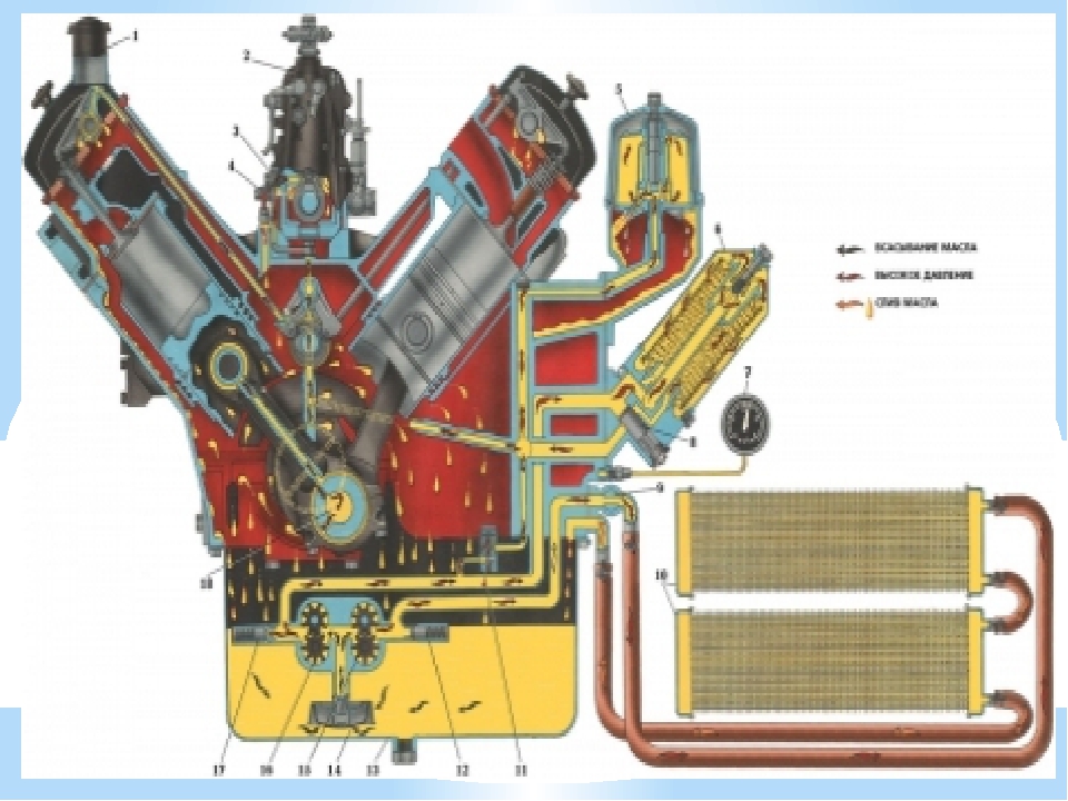 Система смазки двс: Система смазки двигателя. Назначение, принцип работы, эксплуатация