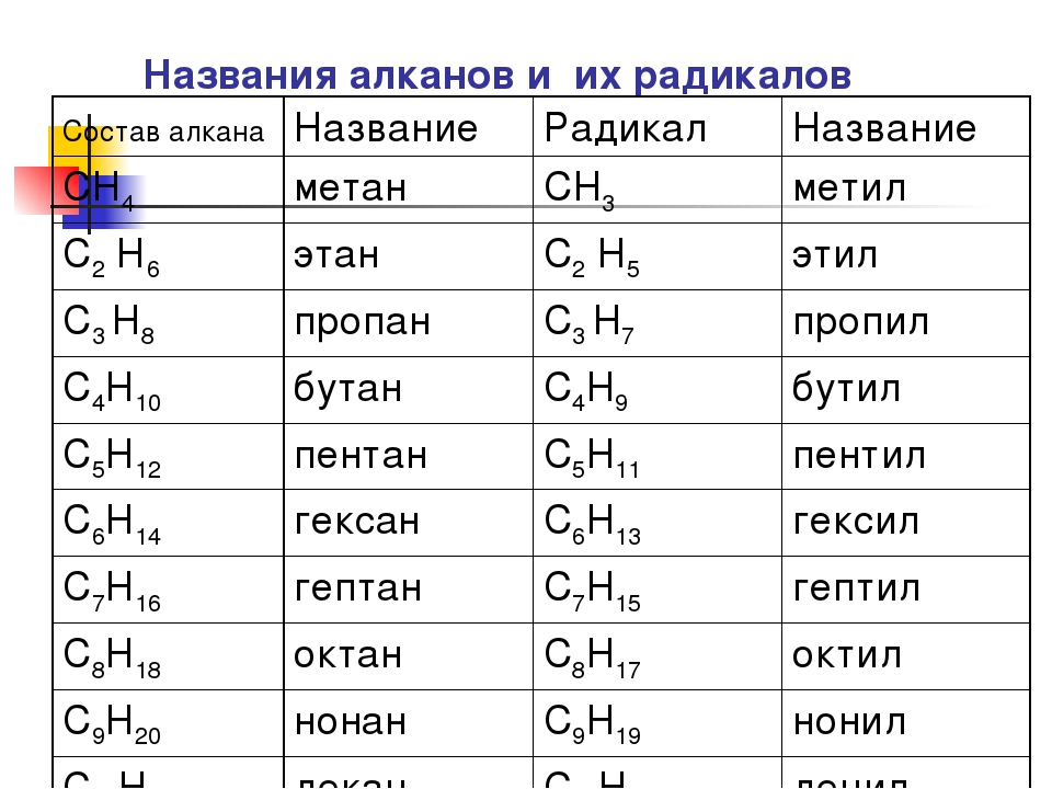 Дать название bao. Номенклатура алканов с9н20. Таблица органическая химия алканы. Органическая химия алканы номенклатура алканов. Химия 10 класс формулы органических веществ.