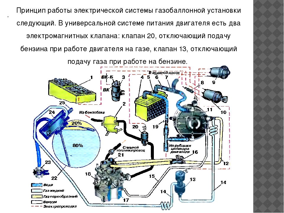 Схема газового оборудования автомобиля