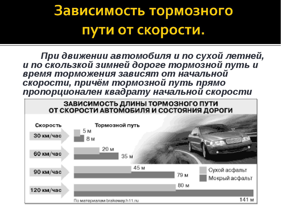 Скорость зависит от пути. Зависимость длины тормозного пути от скорости автомобиля. Длина тормозного пути в зависимости от скорости. Как зависит длина тормозного пути автомобиля от скорости движения. Тормозной путь автомобиля от скорости.