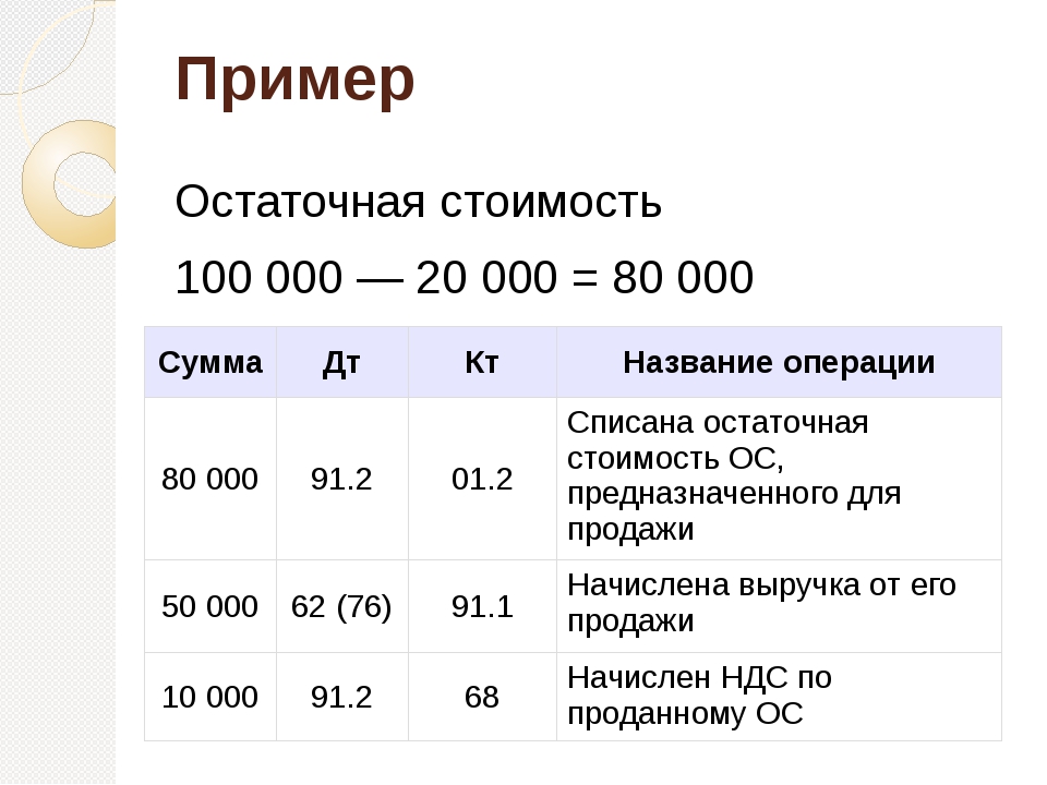 Расчет остаточной стоимости: Расчет остаточной стоимости основных средств