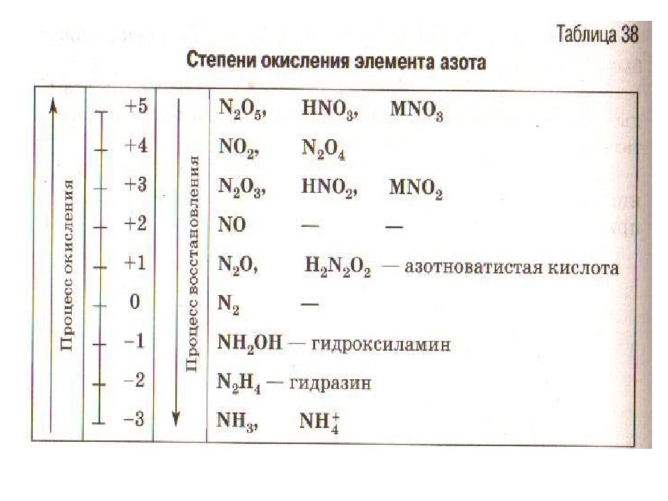 Как определить возможные степени окисления элемента: Таблица степеней окисления химических элементов. Максимальная и минимальная степень окисления. Возможные степени окисления химических элементов.