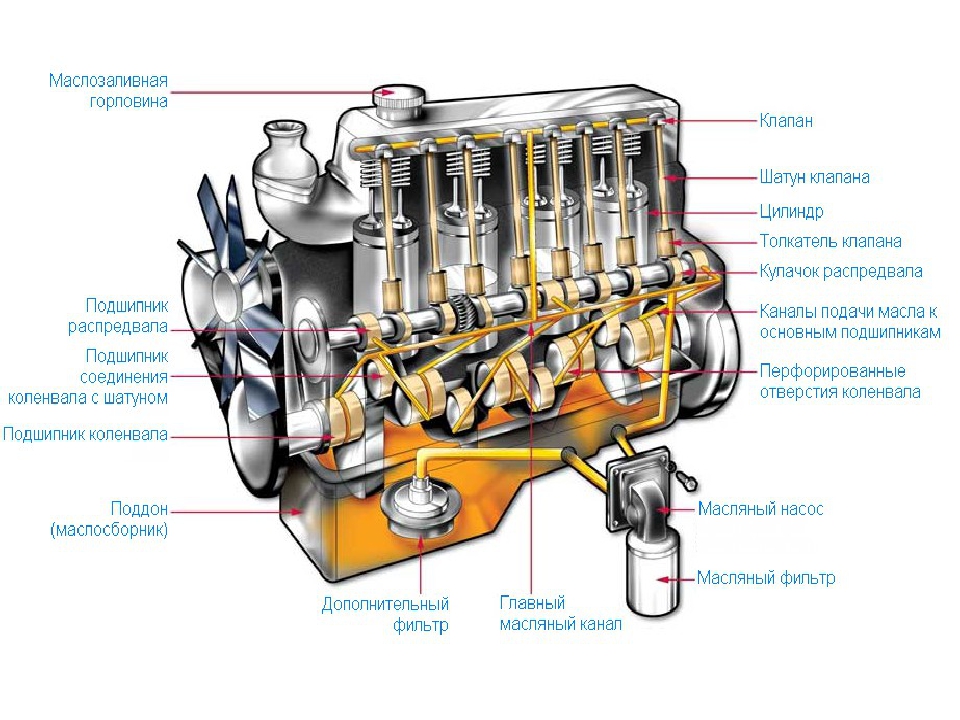 Перечислите основные узлы системы смазки двигателя: Часть 3 — Система смазки двигателя