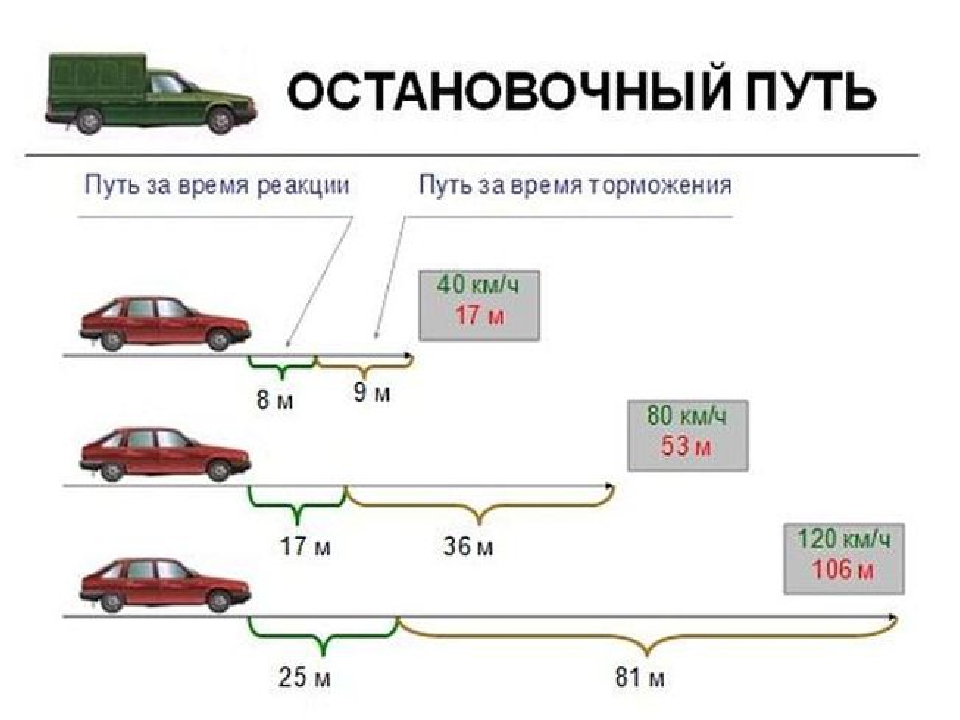 Разрешенная дистанция между автомобилями