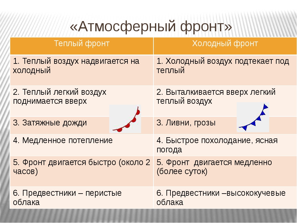 Тепло фронт. Теплый фронт и холодный фронт таблица. Холодный и теплый атмосферный фронт схема. Атмосферный фронт это в географии 8 класс. Теплый атмосферный фронт и холодный атмосферный фронт.