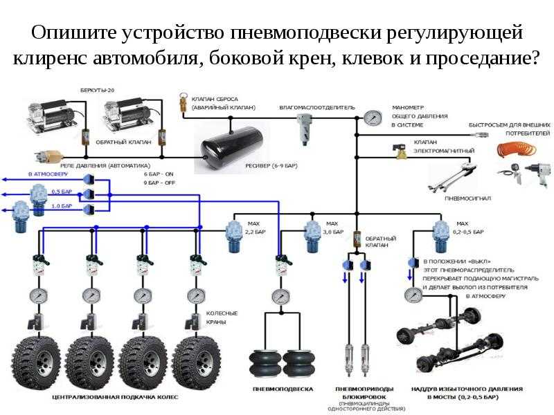 Пневмоподвеска принцип работы: устройство, как работает, из чего состоит.