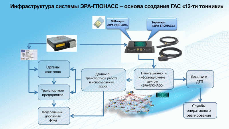 Эра глонасс новые функции и принцип работы: Как устроена и как работает система ЭРА-ГЛОНАСС в автомобиле?