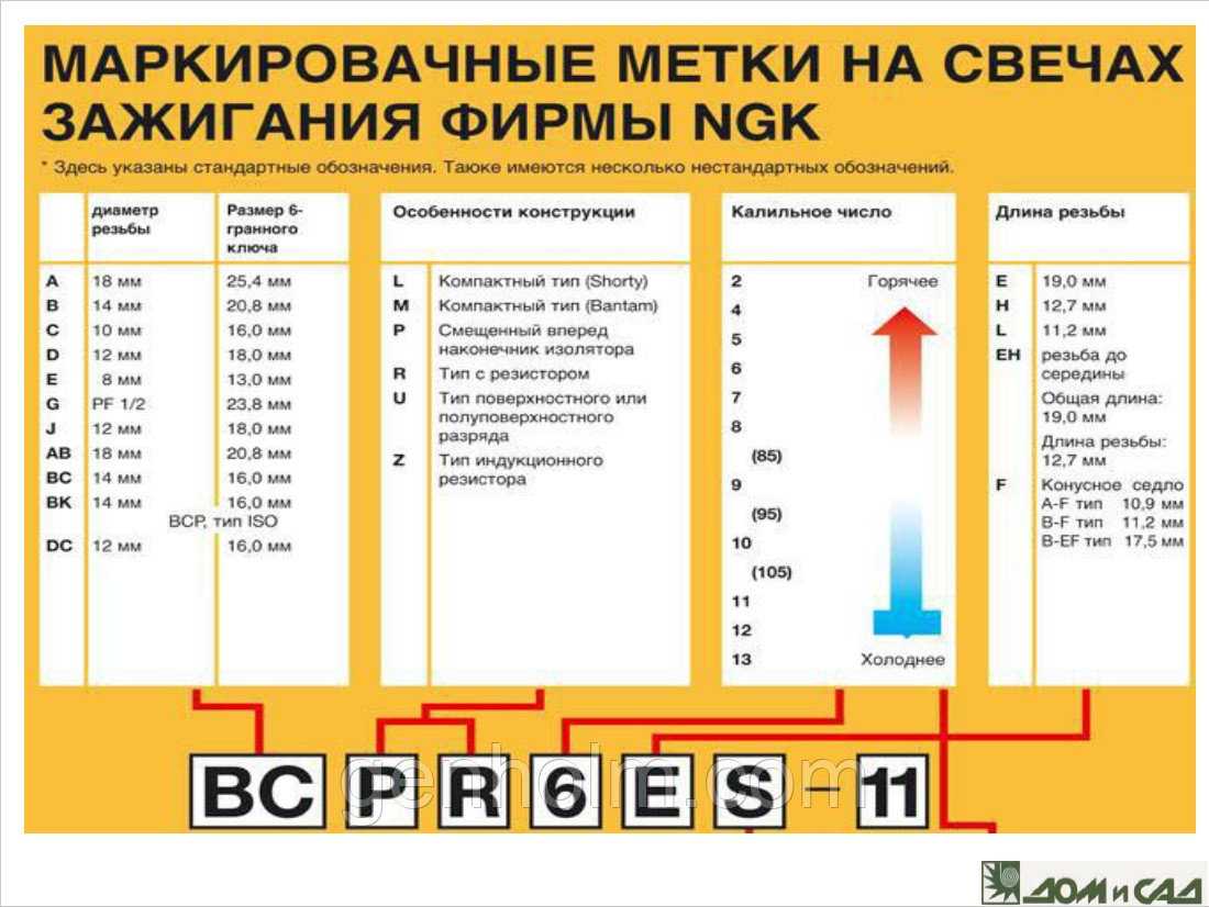 Как выбрать свечи зажигания: Свечи зажигания. Как выбирать и когда менять