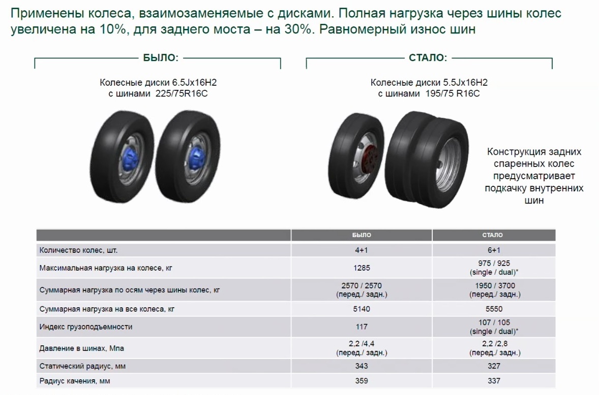 Давление в шинах уаз профи: Первый тест УАЗ Профи. Ответный удар